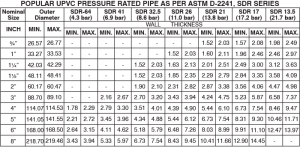 UPVC Pipes: SDR Series - Popular Pipes Group of Companies